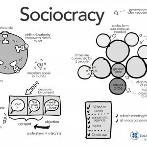 sociocracy poster